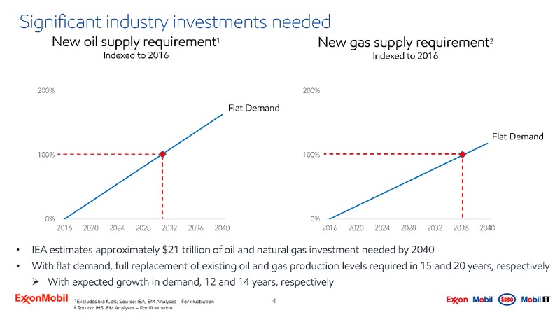 2019 Global Energy Conference – ExxonMobil – slide 3