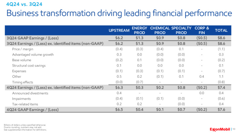 4Q 2024 Earnings Call – ExxonMobil – slide 9