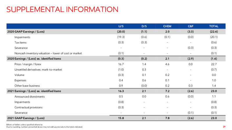 4Q22 Earnings Presentation – ExxonMobil – slide 28