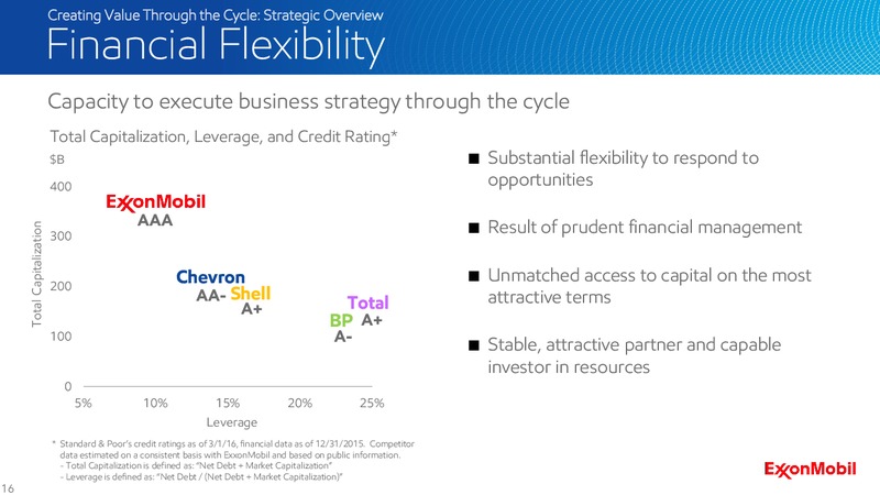2016 Analyst Meeting – ExxonMobil – slide 15