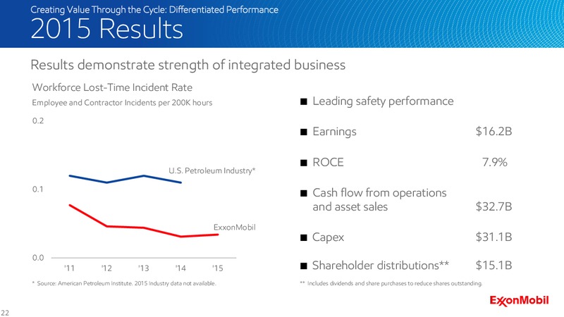 2016 Analyst Meeting – ExxonMobil – slide 21