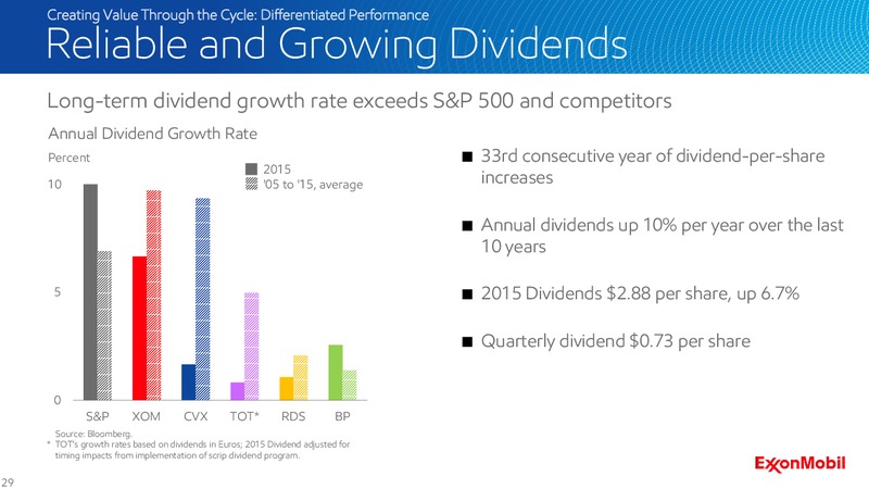 2016 Analyst Meeting – ExxonMobil – slide 28