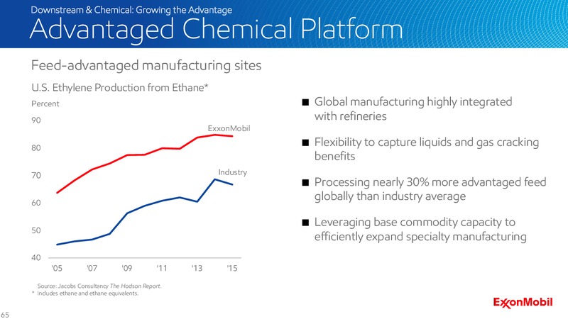 2016 Analyst Meeting – ExxonMobil – slide 64