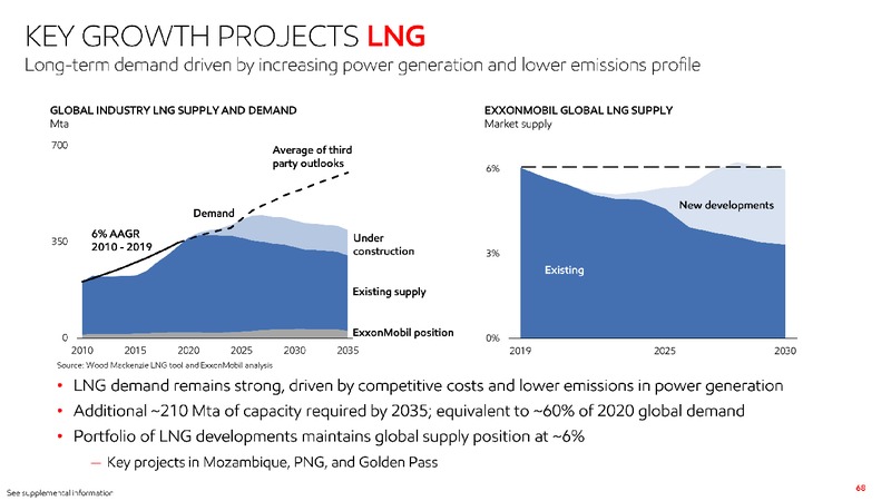 2020 Investor Day – ExxonMobil – slide 67