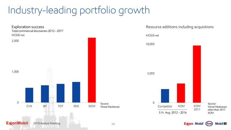 Analyst Meeting 2018 – ExxonMobil – slide 18