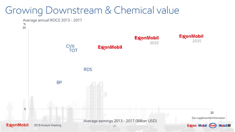 Analyst Meeting 2018 – ExxonMobil – slide 40