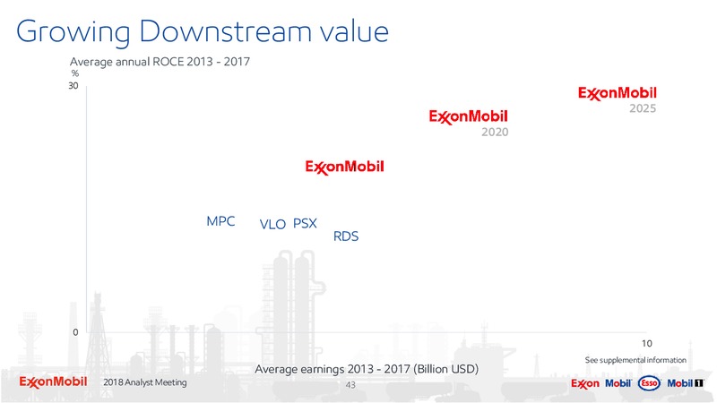 Analyst Meeting 2018 – ExxonMobil – slide 42