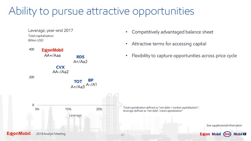 Analyst Meeting 2018 – ExxonMobil – slide 66