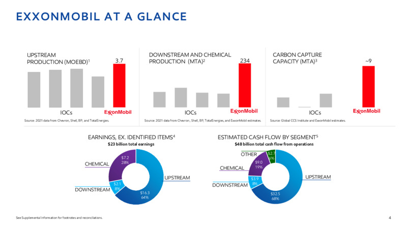 2022 INVESTOR DAY – ExxonMobil – slide 3