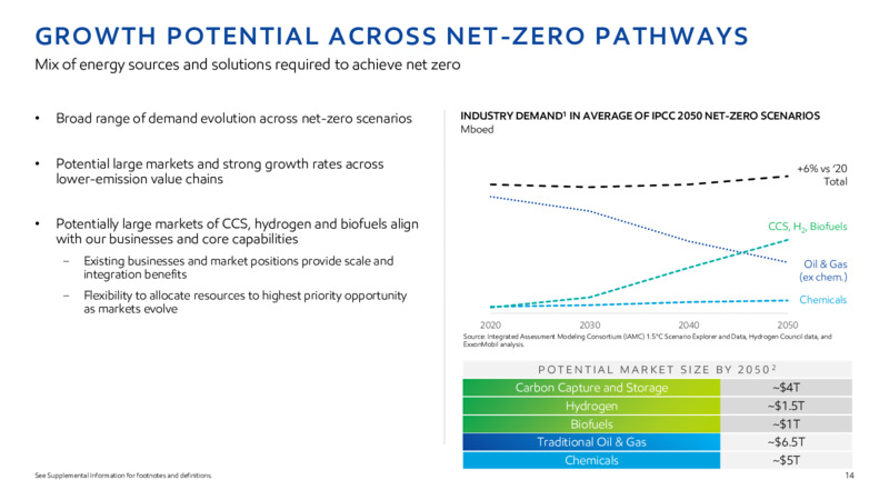 2022 INVESTOR DAY – ExxonMobil – slide 13