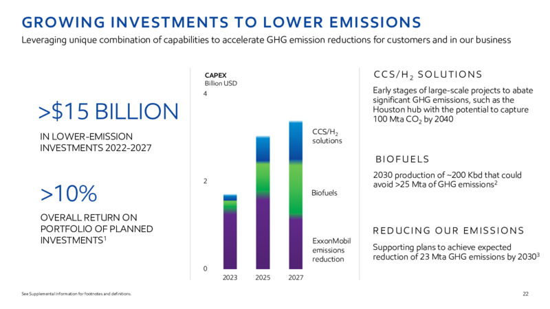 2022 INVESTOR DAY – ExxonMobil – slide 21