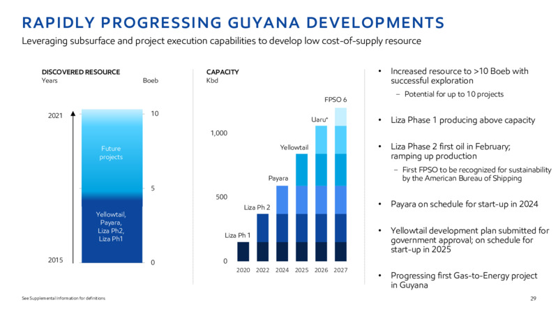 2022 INVESTOR DAY – ExxonMobil – slide 28
