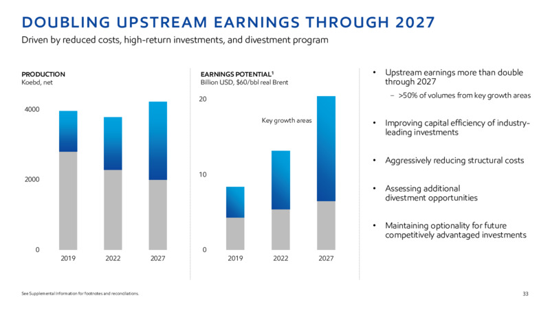 2022 INVESTOR DAY – ExxonMobil – slide 32