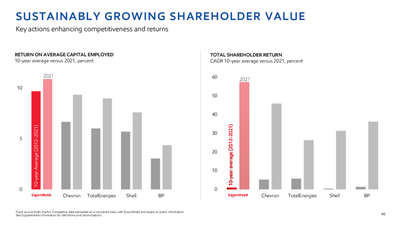 2022 INVESTOR DAY – ExxonMobil – slide 45