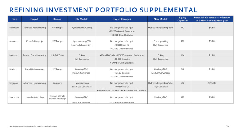 2022 INVESTOR DAY – ExxonMobil – slide 75