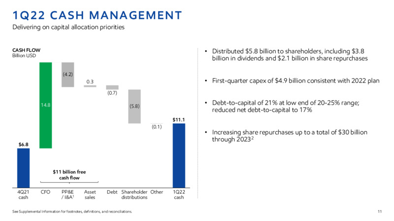 1Q22 Earnings Presentation – ExxonMobil – slide 10