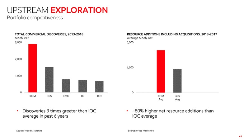 June 2019 Investor Presentation – ExxonMobil – slide 40