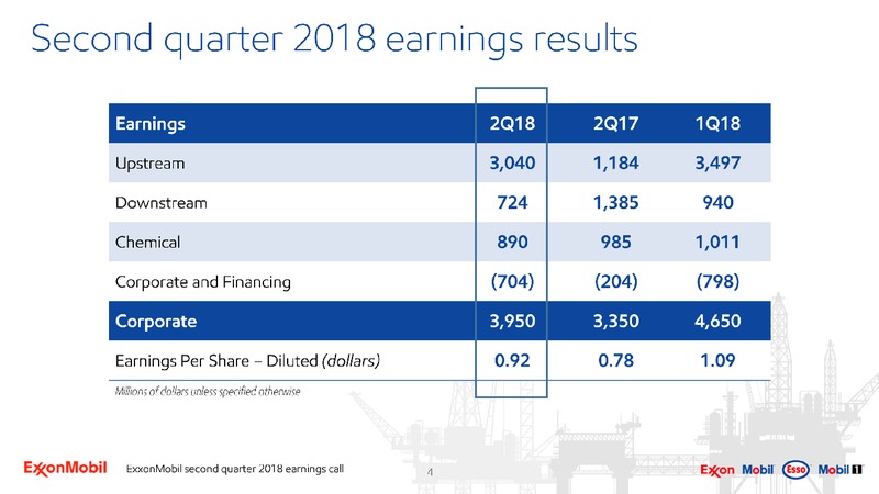 2Q 2018 Investor Presentation – ExxonMobil – slide 3