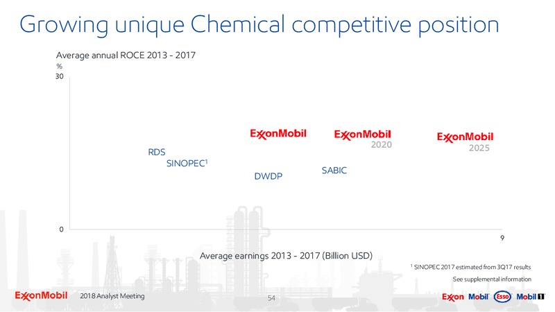 March 2018 Analyst Meeting Presentation – ExxonMobil – slide 53