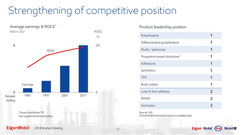 March 2018 Analyst Meeting Presentation – ExxonMobil – slide 54