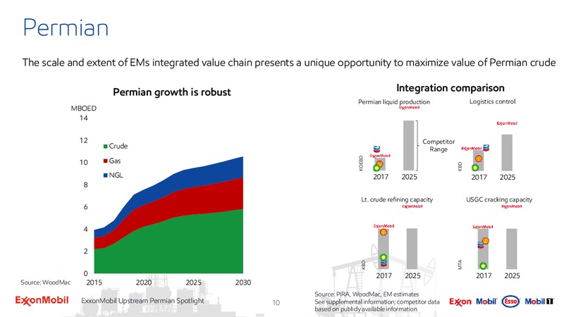 Upstream Spotlight Unlocking Permian Value – ExxonMobil – slide 9