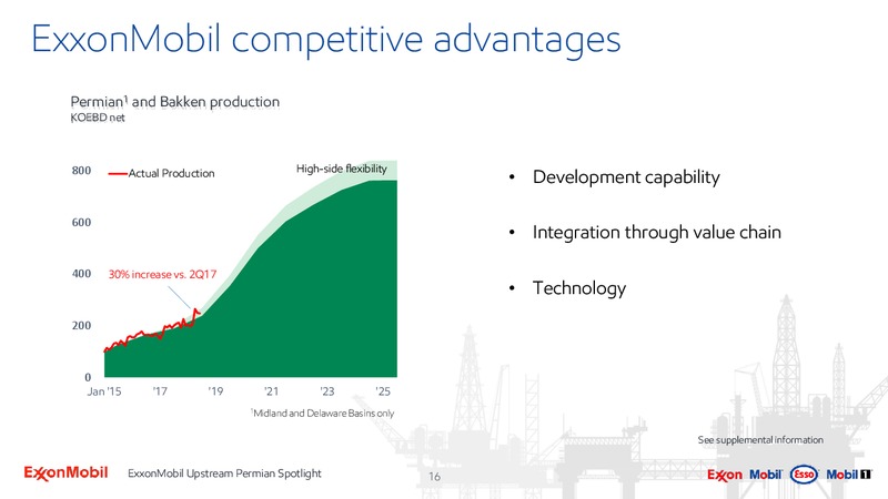 Upstream Spotlight Unlocking Permian Value – ExxonMobil – slide 15
