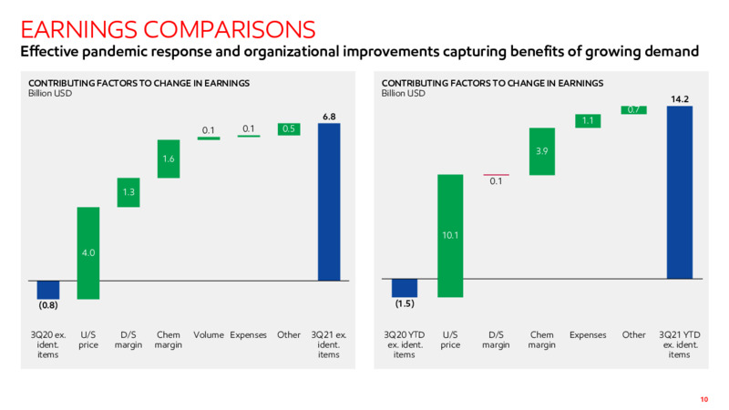 THIRD QUARTER 2021 RESULTS – ExxonMobil – slide 9