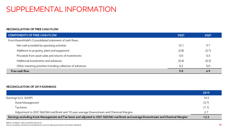 THIRD QUARTER 2021 RESULTS – ExxonMobil – slide 22