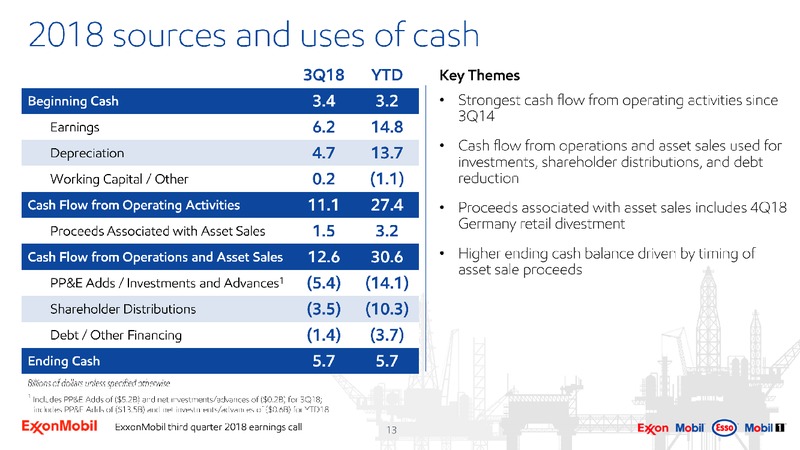 3Q 2018 Earnings – ExxonMobil – slide 12