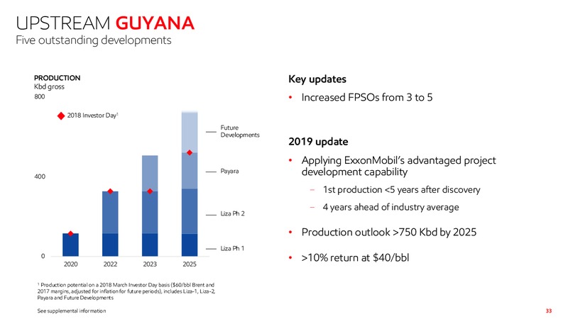 November 2019 Investor Presentation – ExxonMobil – slide 31