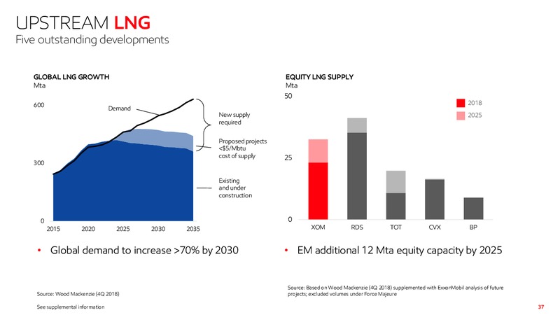 November 2019 Investor Presentation – ExxonMobil – slide 35