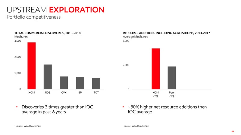 November 2019 Investor Presentation – ExxonMobil – slide 39