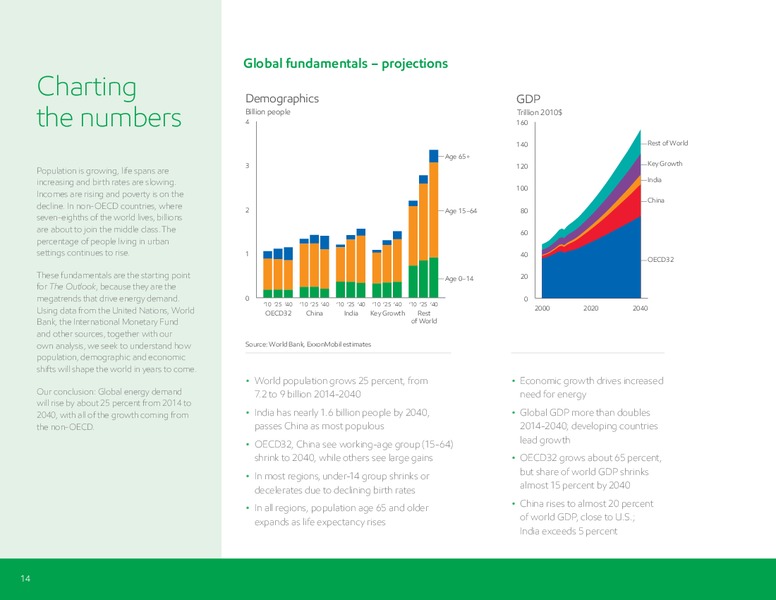 January 2016 The Outlook for Energy: A View to 2040 – ExxonMobil – slide 14