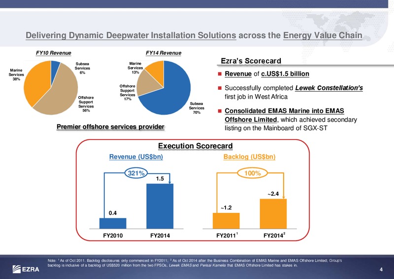 CREDIT SUISSE OIL AND GAS CONFERENCE – Ezra Holdings Limited – slide 4