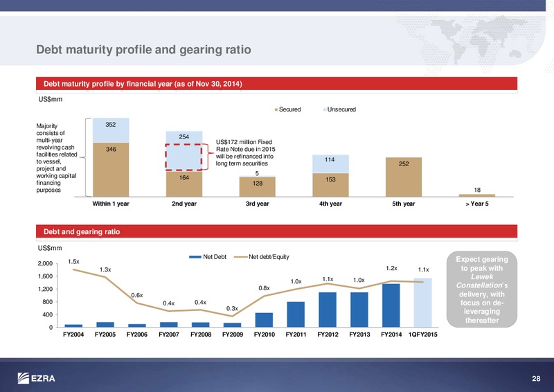 CREDIT SUISSE OIL AND GAS CONFERENCE – Ezra Holdings Limited – slide 28