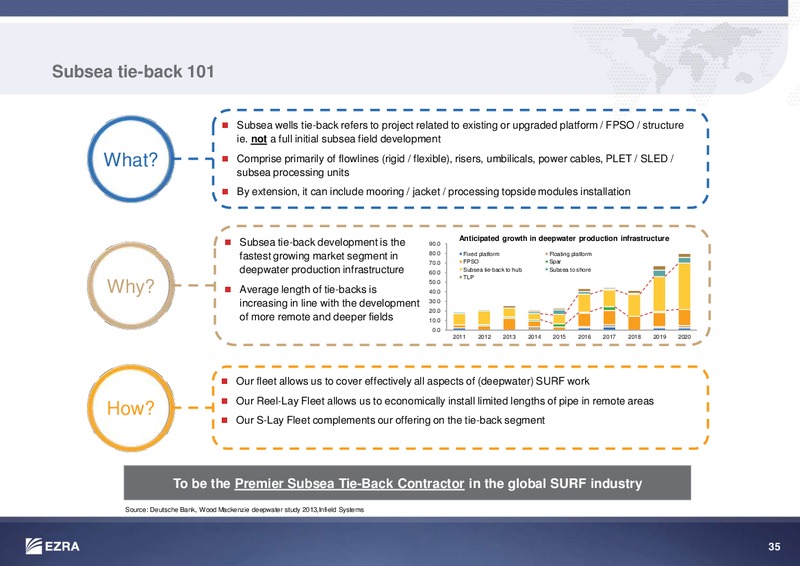 CREDIT SUISSE OIL AND GAS CONFERENCE – Ezra Holdings Limited – slide 35