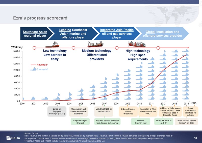 JUNE 2015 INVESTOR PRESENTATION – Ezra Holdings Limited – slide 10