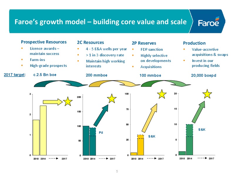 JUNE 2014 COMPANY PRESENTATION – Faroe Petroleum – slide 5