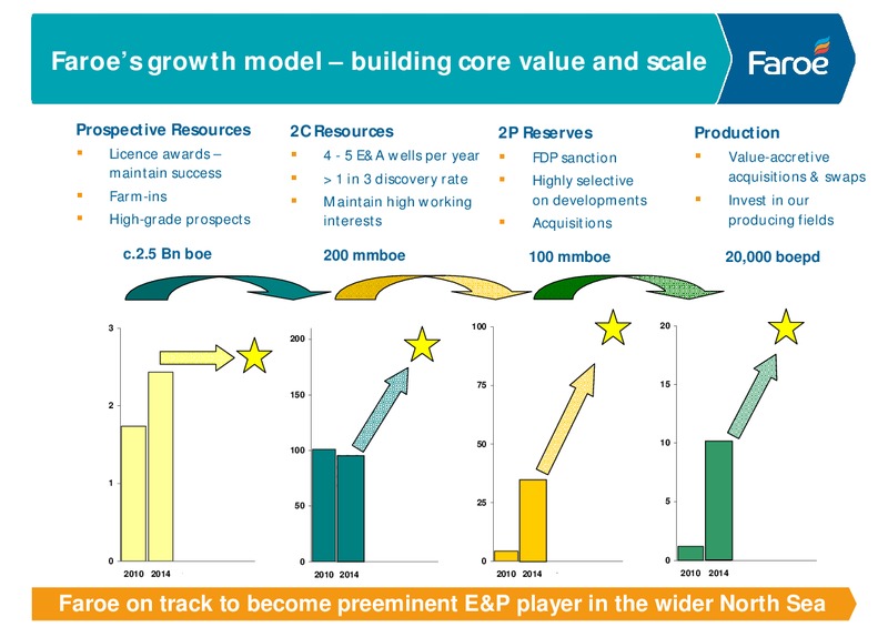 company presentation – Faroe Petroleum – slide 4