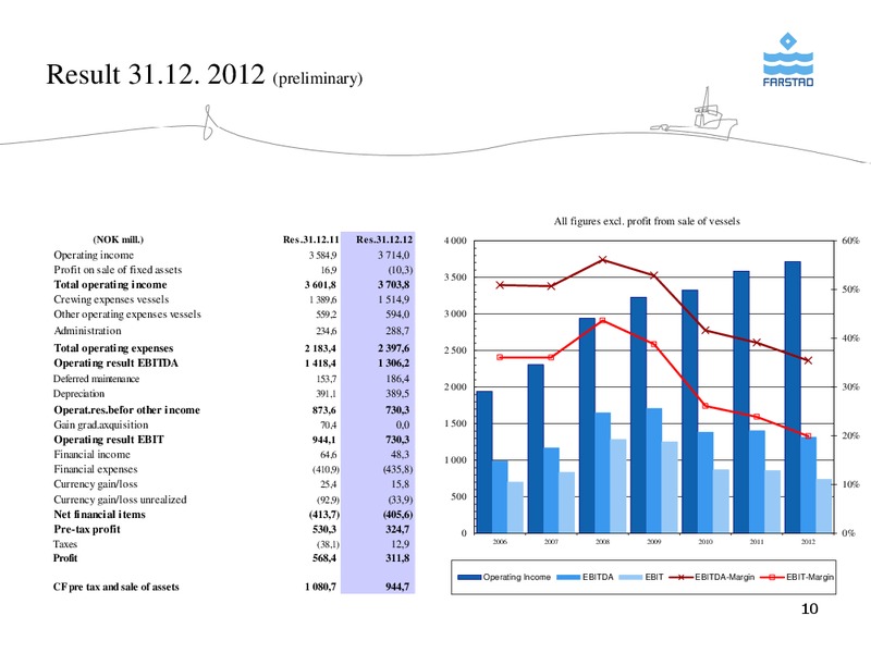 FEBRUARY 2013 CORPORATE PRESENTATION – Farstad Shipping Asa – slide 10