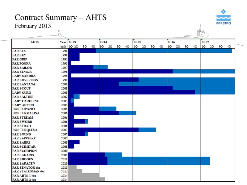 FEBRUARY 2013 CORPORATE PRESENTATION – Farstad Shipping Asa – slide 26