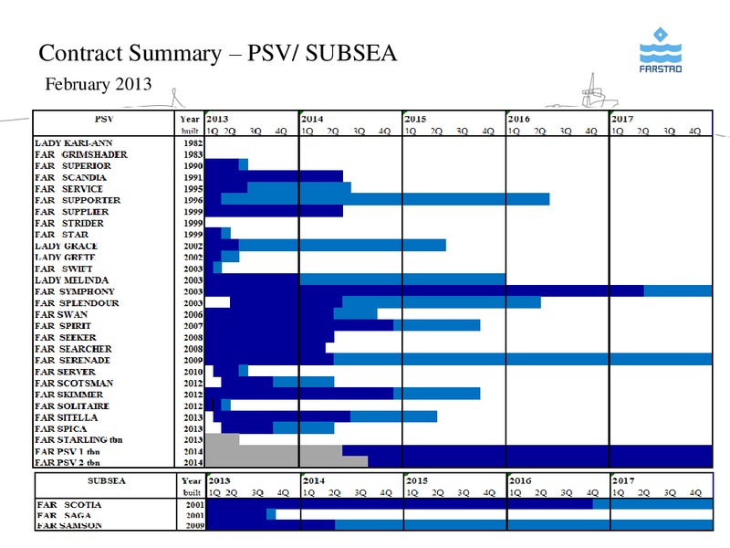 FEBRUARY 2013 CORPORATE PRESENTATION – Farstad Shipping Asa – slide 27