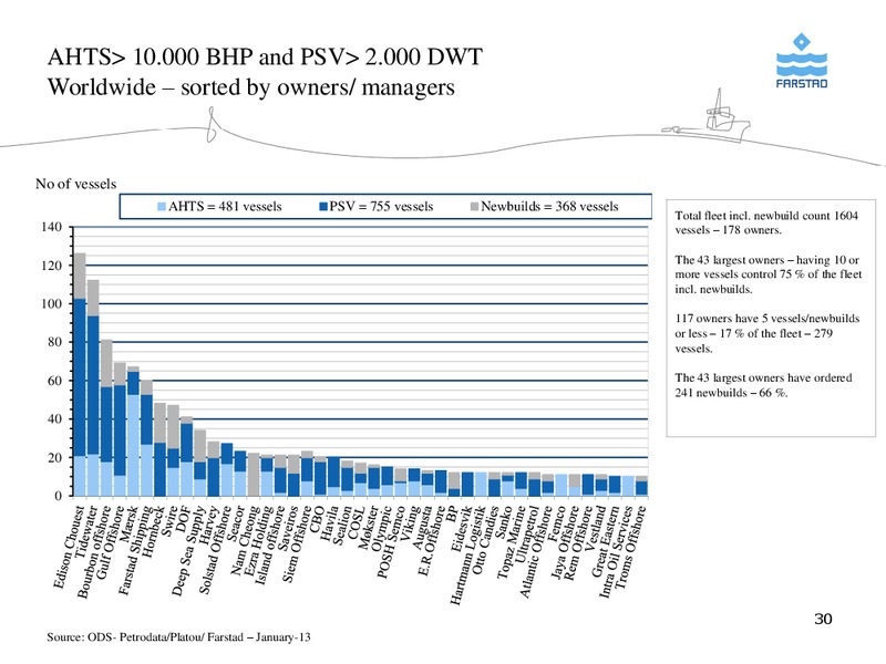 FEBRUARY 2013 CORPORATE PRESENTATION – Farstad Shipping Asa – slide 30