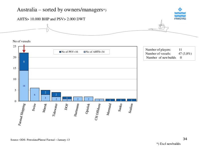 FEBRUARY 2013 CORPORATE PRESENTATION – Farstad Shipping Asa – slide 34