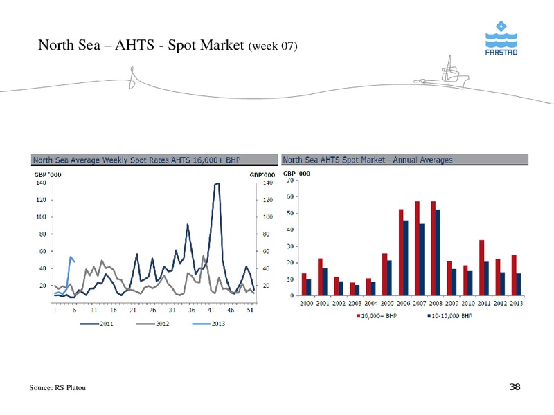 FEBRUARY 2013 CORPORATE PRESENTATION – Farstad Shipping Asa – slide 38