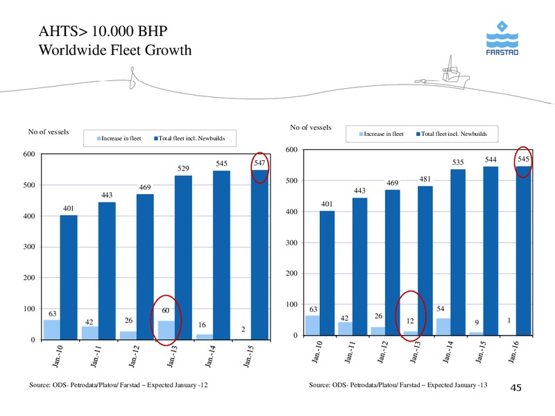 FEBRUARY 2013 CORPORATE PRESENTATION – Farstad Shipping Asa – slide 45