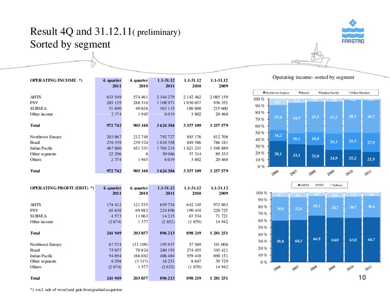 FEBRUARY 2012 CORPORATE PRESENTATION – Farstad Shipping Asa – slide 10