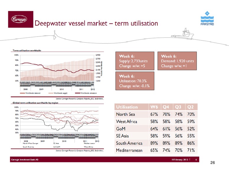 FEBRUARY 2012 CORPORATE PRESENTATION – Farstad Shipping Asa – slide 26