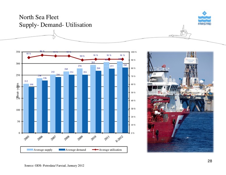 FEBRUARY 2012 CORPORATE PRESENTATION – Farstad Shipping Asa – slide 28