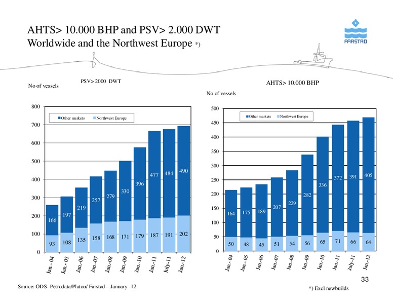 FEBRUARY 2012 CORPORATE PRESENTATION – Farstad Shipping Asa – slide 33